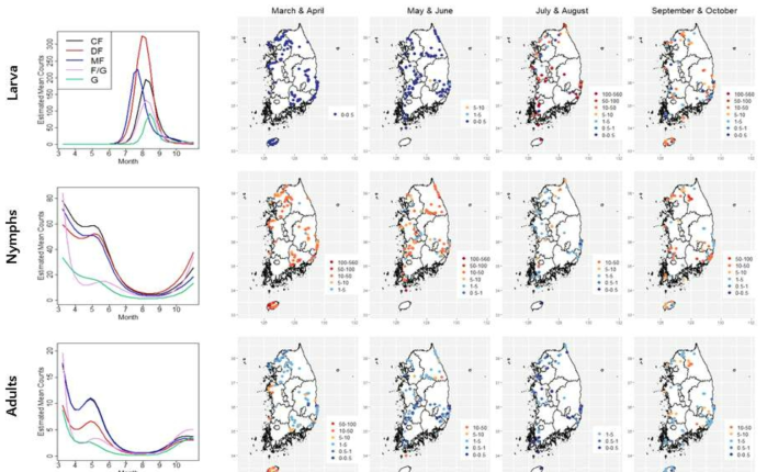미 8군 자료를 활용한 GAM 모형 결과: 피참진드기의 성장단계별 발생밀도의 계절성, 서식지 형태에 따른 계절성 변화 및 공간-계절 지도 (B)
