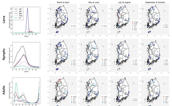 미 8군 자료를 활용한 GAM 모형 결과: 일본참진드기의 성장단계별 발생밀도의 계절성, 서식지 형태에 따른 계절성 변화 및 공간-계절 지도 (C)