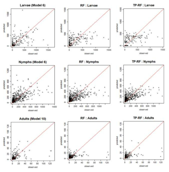 미 8군 자료를 활용한 Random Forest 알고리즘 적용 결과: 작은소피참진드기의 성장단계별 관측치와 예측치의 산점도