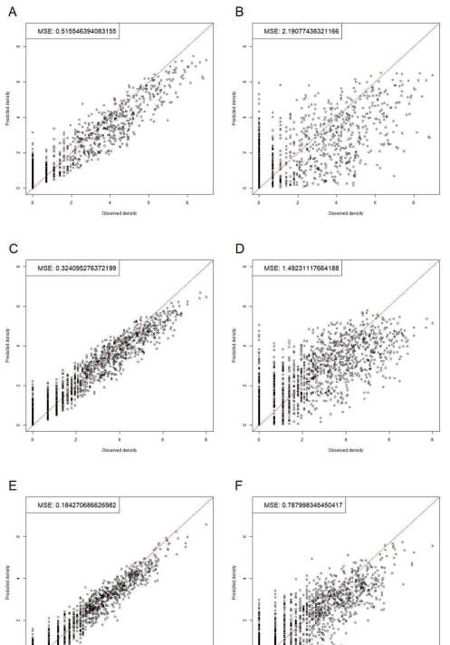 성장단계별 관측치와 예측치의 산점도 (RF 모형을 통한 예측치임) (A) 유충, training 자료, (B) 유충, test 자료, (C) 약충, training 자료, (D) 약충, test 자료, (E) 성충, training 자료, (F) 성충, test 자료