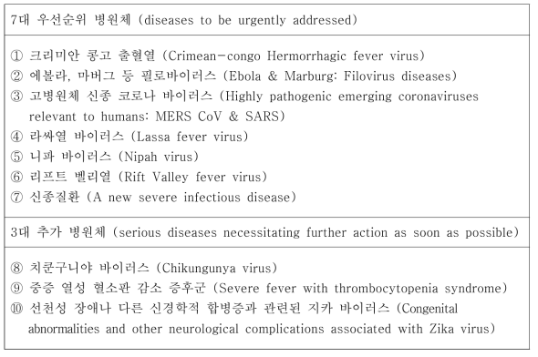 WHO가 선정한 연구 개발이 7대 우선 순위 병원체와 3대 추가 병원체