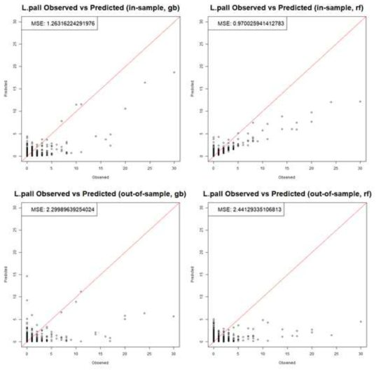 질병관리청 제공 기후변화 거점센터 자료: Gradient Boosting (GB)와 Random Forest (RF)와 을 통해 얻은 예측치와 관측치의 비교: (A) 대잎털진드기