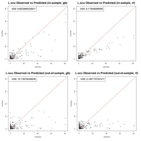 질병관리청 제공 기후변화 거점센터 자료: Gradient Boosting (GB)와 Random Forest (RF)와 을 통해 얻은 예측치와 관측치의 비교: (B) 활순털진드기