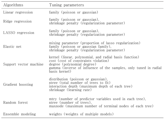 쯔쯔가무시 예측모형 구축에 사용된 기계학습 알고리즘과 각 알고리즘의 tuning 모수
