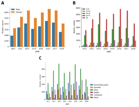 2011년부터 2018년까지 대한민국 쯔쯔가무시증 발병 환자 수: (A) 연도별 성별 발병자 수, (B) 연도별 연령대별 발병자 수, (C) 연도별 직업별 발병자 수