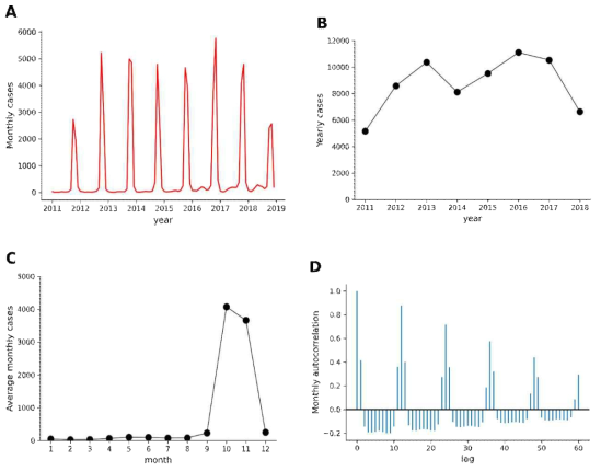 2011년부터 2018년까지 쯔쯔가무시증 발병 환자 수 시간적 요약 통계: (A) 월별 총 발병자수, (B) 연도별 총 발병자수, (C) 평균 월별 발병자수, (D) 월별 발병자수의 시계열적 상관관계