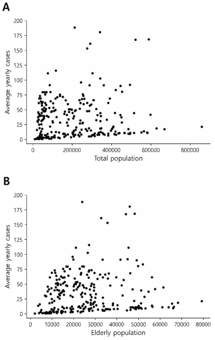 연평균 발병자수와 인구통계학적 변수와의 산점도: (A) 총인구수, (B) 노인인구수