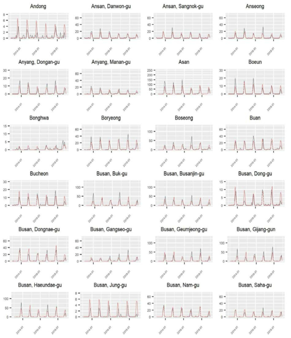 Ensemble 모형으로 구한 예측치와 관측치 비교: 시군구별 관측치와 예측치의 시계열 1