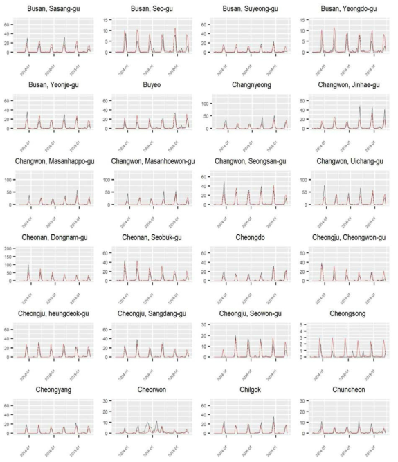 Ensemble 모형으로 구한 예측치와 관측치 비교: 시군구별 관측치와 예측치의 시계열 2
