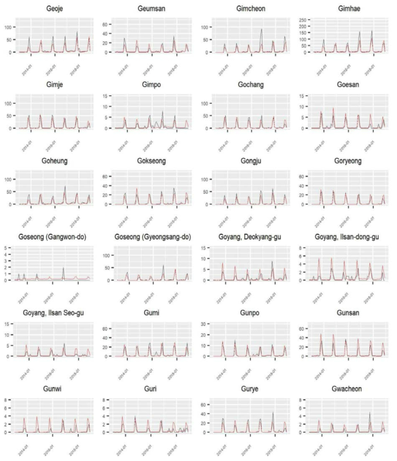 Ensemble 모형으로 구한 예측치와 관측치 비교: 시군구별 관측치와 예측치의 시계열 4