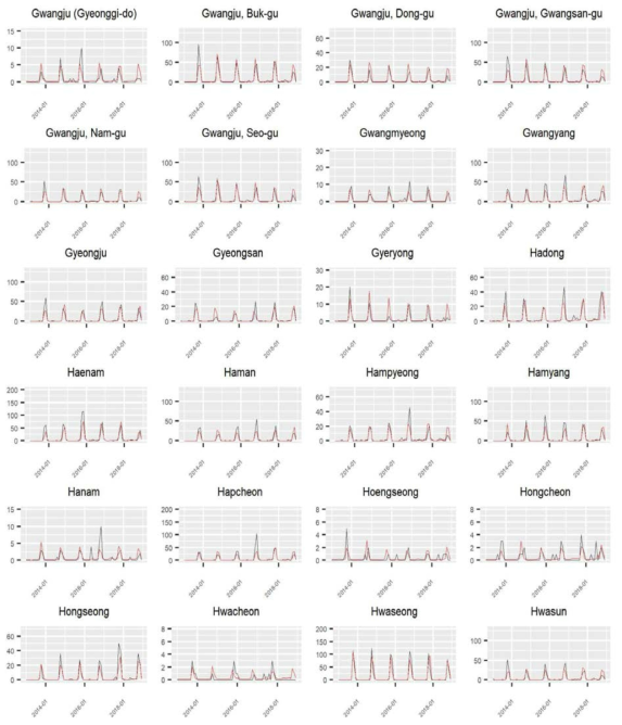 Ensemble 모형으로 구한 예측치와 관측치 비교: 시군구별 관측치와 예측치의 시계열 5