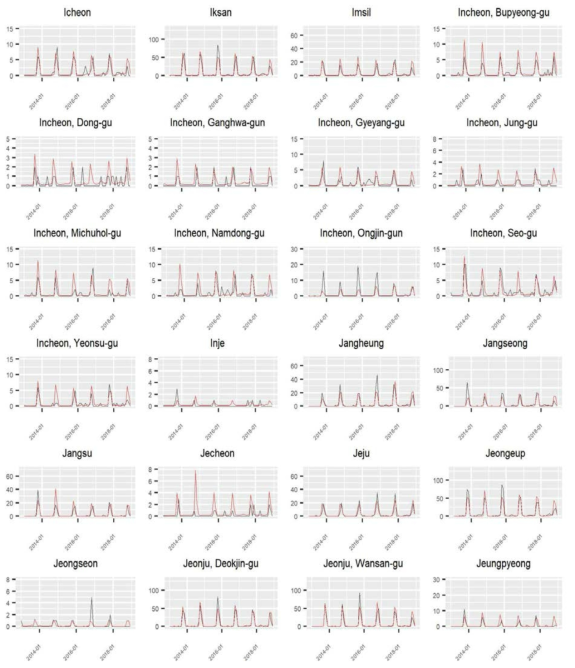 Ensemble 모형으로 구한 예측치와 관측치 비교: 시군구별 관측치와 예측치의 시계열 6