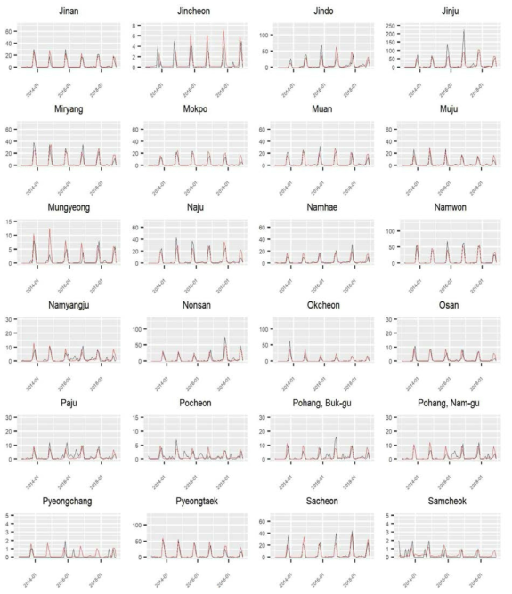 Ensemble 모형으로 구한 예측치와 관측치 비교: 시군구별 관측치와 예측치의 시계열 7