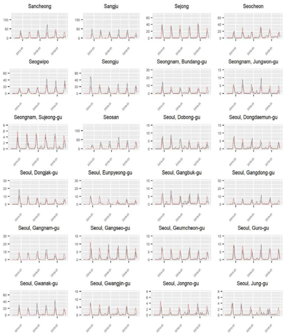 Ensemble 모형으로 구한 예측치와 관측치 비교: 시군구별 관측치와 예측치의 시계열 8