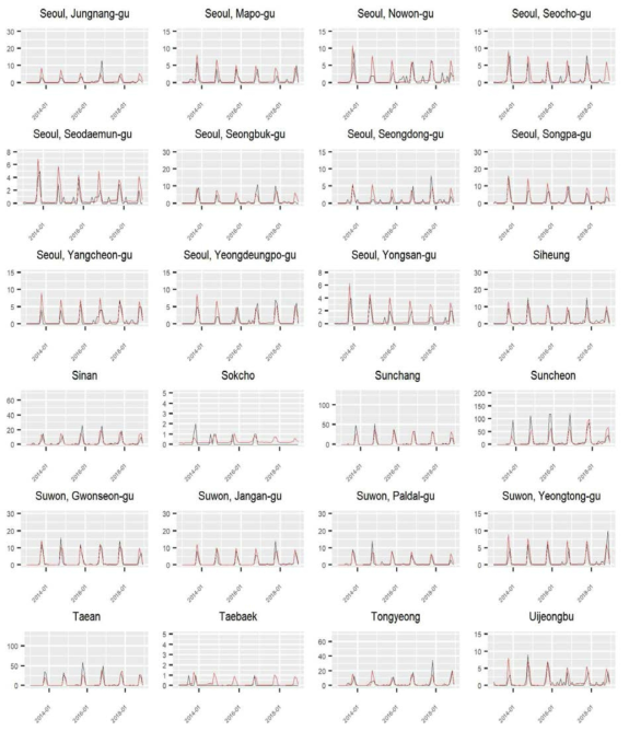 Ensemble 모형으로 구한 예측치와 관측치 비교: 시군구별 관측치와 예측치의 시계열 9