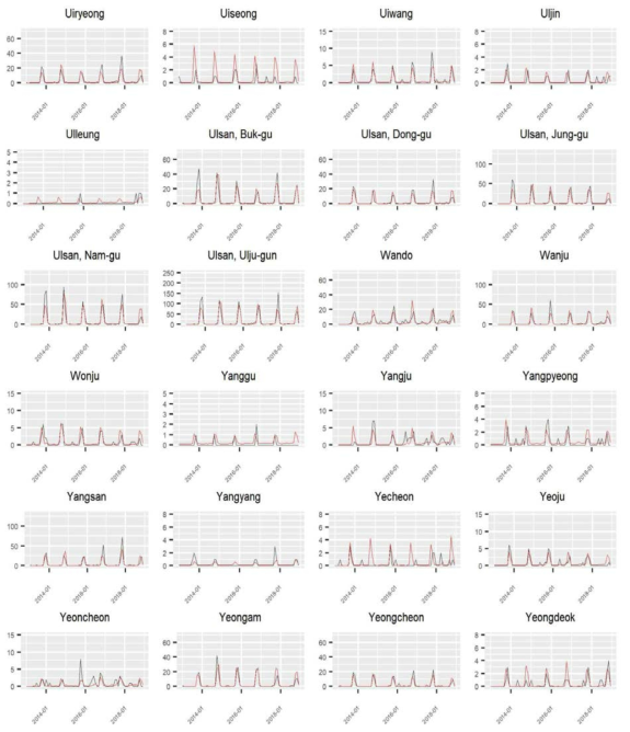 Ensemble 모형으로 구한 예측치와 관측치 비교: 시군구별 관측치와 예측치의 시계열 10