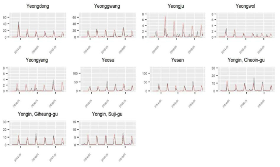 Ensemble 모형으로 구한 예측치와 관측치 비교: 시군구별 관측치와 예측치의 시계열 11