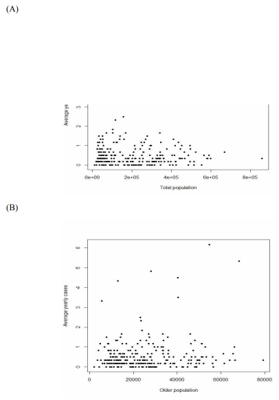 연평균 발병자수와 인구통계학적 변수와의 산점도 (A) 총인구수, (B) 노인인구수