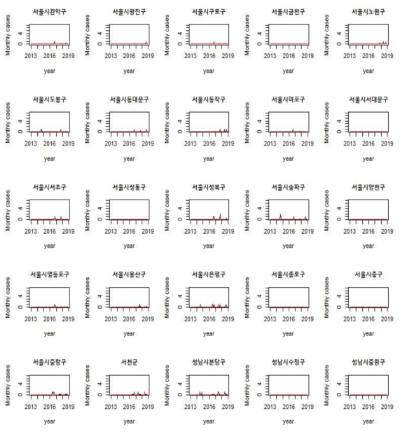 RF 모형으로 구한 예측치와 관측치 비교: 시/군/구별 관측치와 예측치의 시계열 그림 5