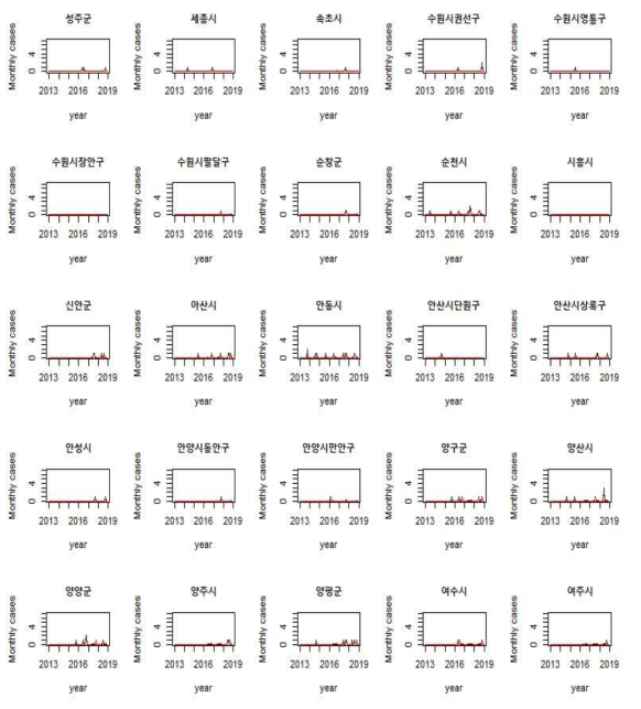 RF 모형으로 구한 예측치와 관측치 비교: 시/군/구별 관측치와 예측치의 시계열 그림 6