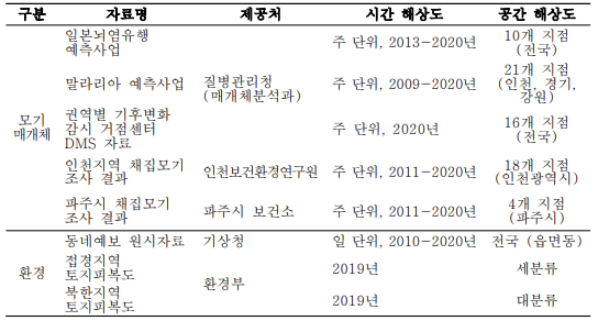 자료원 출처 및 시공간 해상도