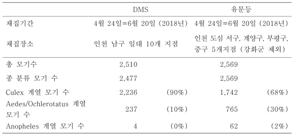 인천광역시 모기 매개체 종 분류 자료 비교 (DMS와 유문등)