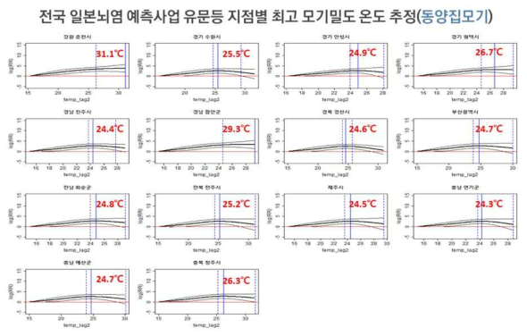 전국 일본뇌염 예측사업 유문등 지점별 최고 모기밀도 온도 추정(동양집모기)