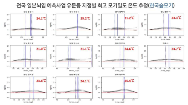 전국 일본뇌염 예측사업 유문등 지점별 최고 모기밀도 온도 추정(한국숲모기)