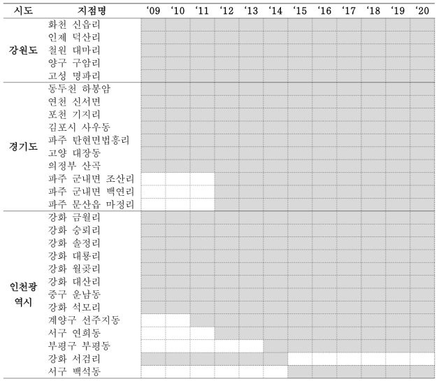 접경지역 중국얼룩날개모기 채집 지점 중 모형에 포함된 지점 목록 및 데이터 기간