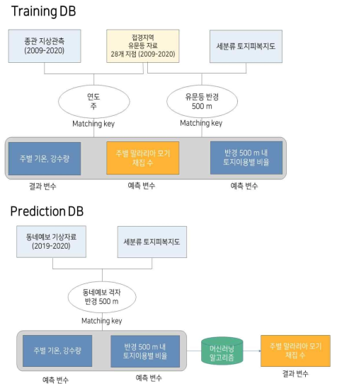 훈련 데이터셋, 예측 데이터셋 구조와 진행과정 도식화