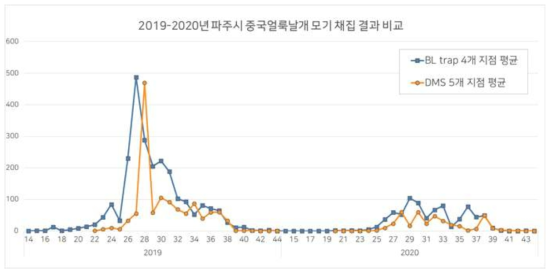 2019-2020년 파주시 자료원별 중국얼룩날개 모기 채집 결과