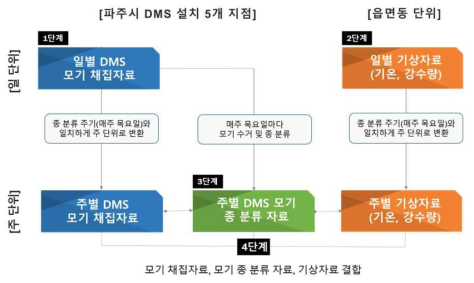 파주시 모기발생 DB 구축