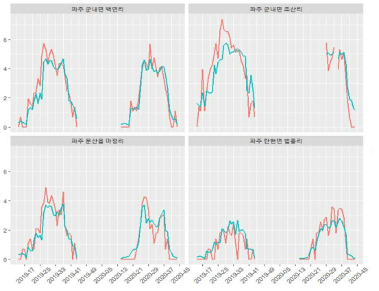 유문등 자료 기반 중국얼룩날개모기 밀도 랜덤포레스트 예측 모형 결과 * 빨간색 선: 관찰값; 파란색 선: 예측값