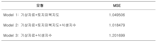 예측변수에 따른 파주시 중국얼룩날개모기 밀도 예측 모형 설명력 비교