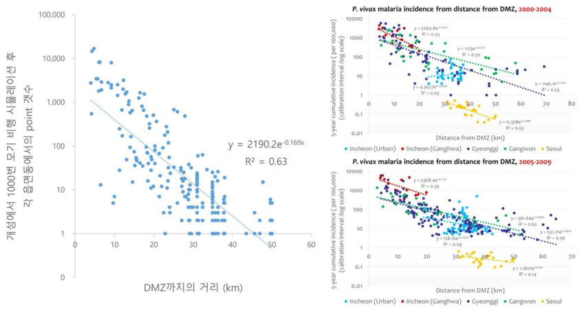 (좌) DMZ까지의 거리에 따른 얼룩날개모기류 비행 시뮬레이션 결과, (우) DMZ까지의 거리에 따른 5년 누적 말라리아 환자 발생률