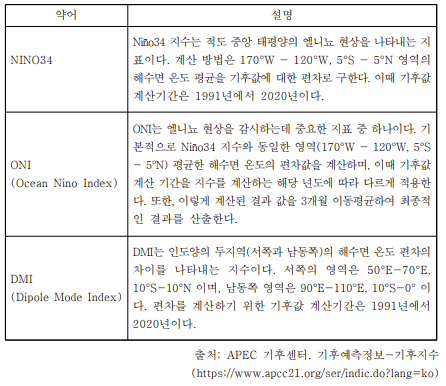 태평양 해수면 온도 지수, 인도양 해수면 온도 지수