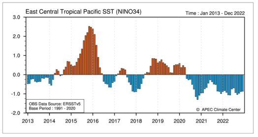태평양 해수면온도 지수 (NINO34), 2013년 1월부터 2022년 12월