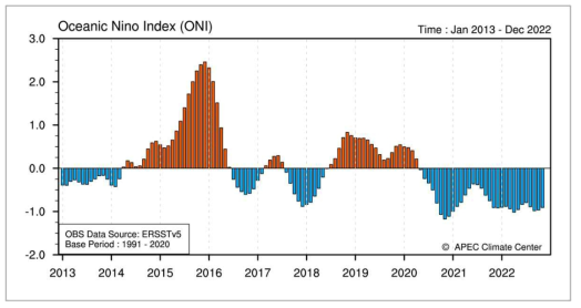 태평양 해수면온도 지수 (ONI), 2013년 1월부터 2022년 12월