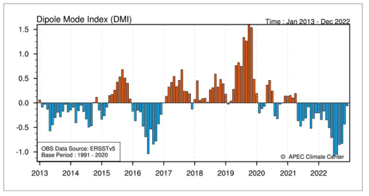 인도양 해수면온도 지수 (DMI), 2013년 1월부터 2022년 12월
