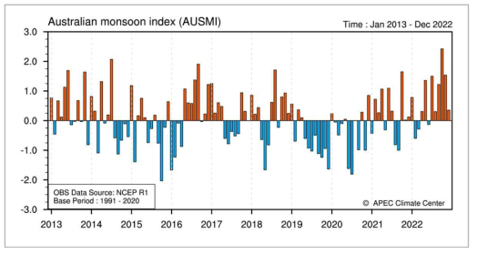 몬순 지수 (AUSMI), 2013년 1월부터 2022년 12월