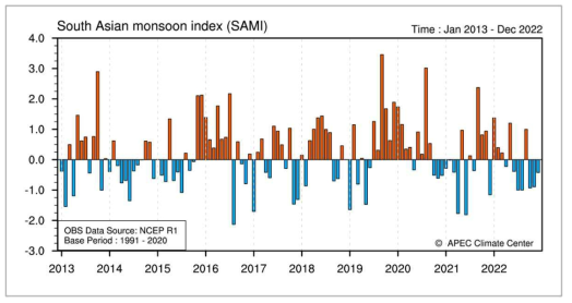 몬순 지수 (SAMI), 2013년 1월부터 2022년 12월
