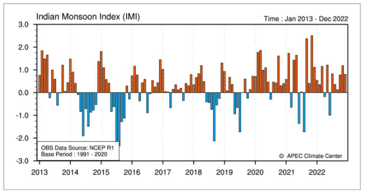 몬순 지수 (IMI), 2013년 1월부터 2022년 12월