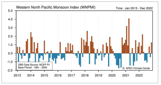 몬순 지수 (WNPMI), 2013년 1월부터 2022년 12월