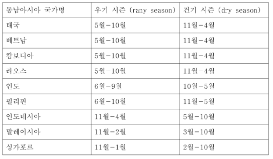 주요 동남아시아 국가에서의 우기 시즌과 건기 시즌