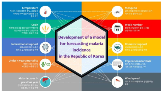 국내 말라리아 환자 발생 예측 모형