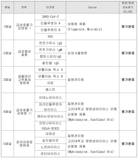 4분류질환 20종 바이오마커 패널 분류 및 항원/항체 성능평가 결과