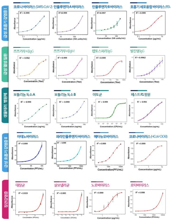 4분류 질환 20종 바이오마커 항원·항체 성능 검증 ELISA 데이터
