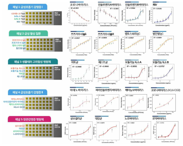 4분류 질환 20종 바이오마커 항원/항체 ELISA 성능 검증 데이터 결과