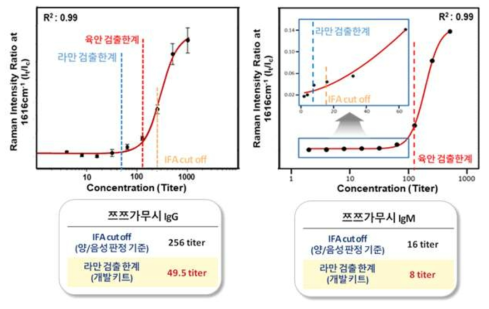 쯔쯔가무시 IgG/IgM 항체 검출용 라만 래피드키트 정량곡선