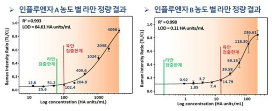 인플루엔자 A/B 고감도 라만 래피드키트 정량곡선